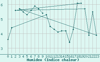 Courbe de l'humidex pour Villarzel (Sw)