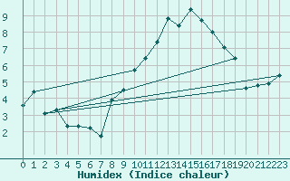 Courbe de l'humidex pour Naut Aran, Arties