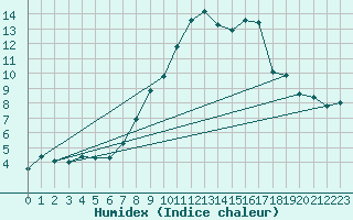 Courbe de l'humidex pour Sattel-Aegeri (Sw)