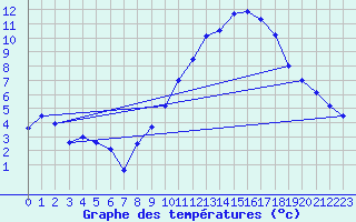 Courbe de tempratures pour Dijon / Longvic (21)