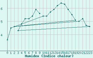 Courbe de l'humidex pour Schiers