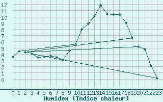 Courbe de l'humidex pour Rosans (05)