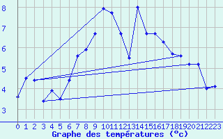 Courbe de tempratures pour La Fretaz (Sw)