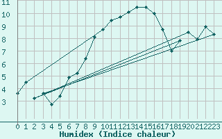 Courbe de l'humidex pour Moenichkirchen