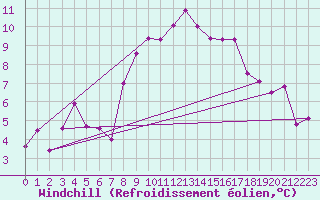 Courbe du refroidissement olien pour Les Charbonnires (Sw)