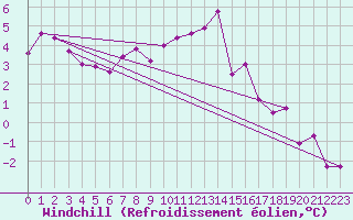 Courbe du refroidissement olien pour Larkhill