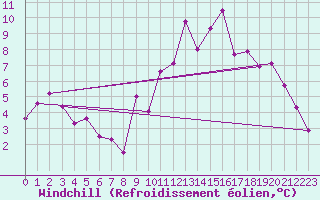 Courbe du refroidissement olien pour Rosans (05)