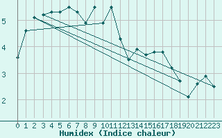 Courbe de l'humidex pour Vaeroy Heliport