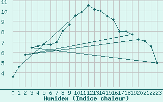 Courbe de l'humidex pour Piding