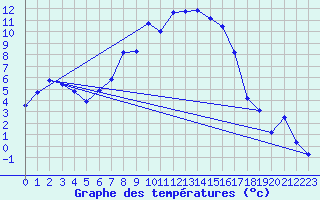 Courbe de tempratures pour Sinnicolau Mare