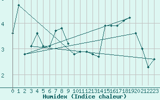 Courbe de l'humidex pour Lobbes (Be)