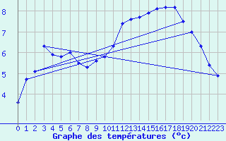 Courbe de tempratures pour Albi (81)