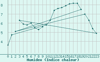 Courbe de l'humidex pour Albi (81)