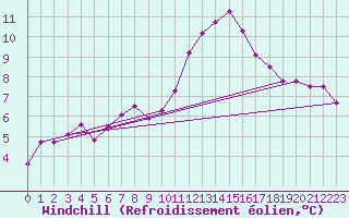 Courbe du refroidissement olien pour Chambry / Aix-Les-Bains (73)