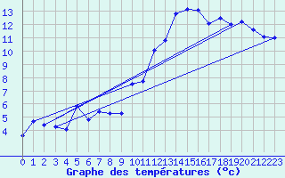 Courbe de tempratures pour La Beaume (05)