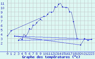 Courbe de tempratures pour Sogndal / Haukasen