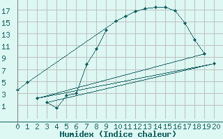 Courbe de l'humidex pour Kikinda