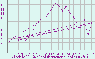 Courbe du refroidissement olien pour Chasseral (Sw)