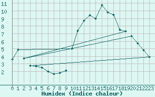 Courbe de l'humidex pour Avord (18)