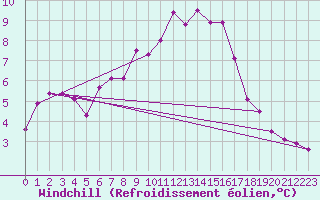 Courbe du refroidissement olien pour Rouen (76)