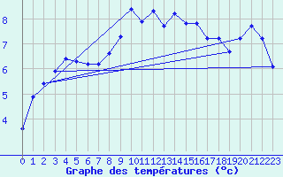 Courbe de tempratures pour Terschelling Hoorn