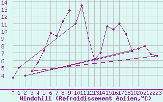 Courbe du refroidissement olien pour Guetsch