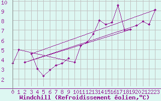 Courbe du refroidissement olien pour Ile de Groix (56)