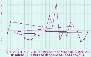 Courbe du refroidissement olien pour Ble - Binningen (Sw)