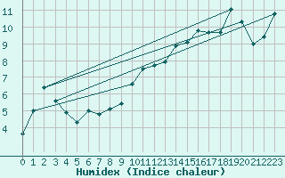 Courbe de l'humidex pour Cap Ferret (33)