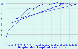 Courbe de tempratures pour Northolt