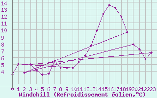 Courbe du refroidissement olien pour Chteaudun (28)