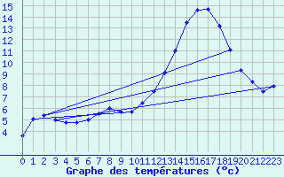 Courbe de tempratures pour Chteaudun (28)