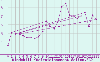 Courbe du refroidissement olien pour Grenoble/agglo Le Versoud (38)