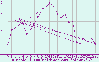Courbe du refroidissement olien pour Leucate (11)