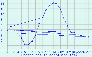 Courbe de tempratures pour Zimnicea