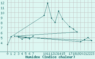 Courbe de l'humidex pour Pajares - Valgrande