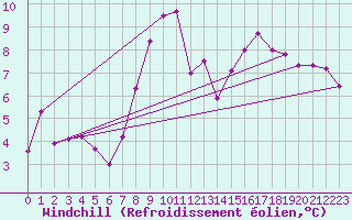 Courbe du refroidissement olien pour La Coruna
