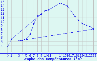 Courbe de tempratures pour Diepenbeek (Be)