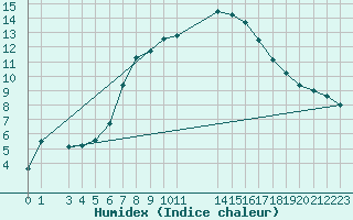 Courbe de l'humidex pour Diepenbeek (Be)