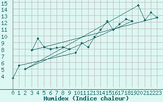 Courbe de l'humidex pour Mont-Saint-Vincent (71)