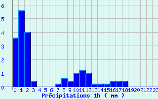 Diagramme des prcipitations pour Issanlas - Peyrebeille (07)