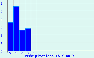 Diagramme des prcipitations pour Serre-Nerpol (38)