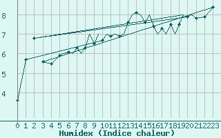 Courbe de l'humidex pour Mosjoen Kjaerstad