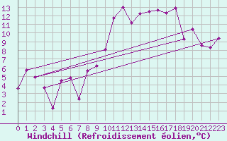 Courbe du refroidissement olien pour Chieming