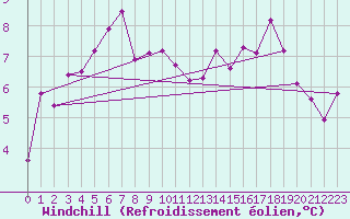 Courbe du refroidissement olien pour Engins (38)