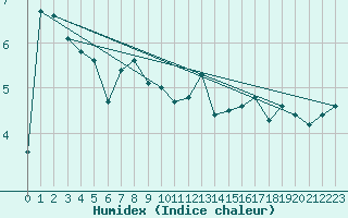 Courbe de l'humidex pour Stoetten