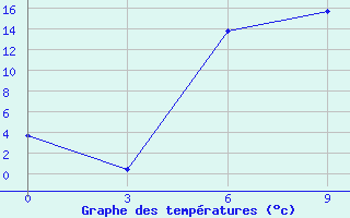 Courbe de tempratures pour Obojan