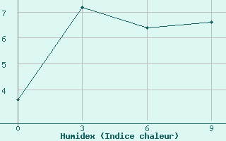 Courbe de l'humidex pour Varzuga