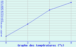 Courbe de tempratures pour Malojaroslavec