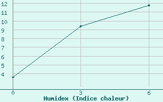 Courbe de l'humidex pour Barabinsk